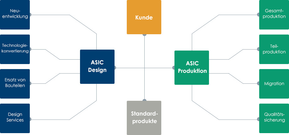 Design von Analogen und Mixed Signal ASICs